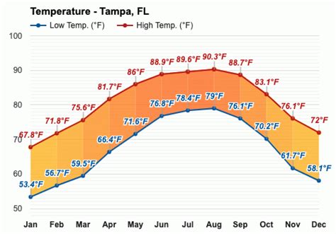 average temperature tampa by month.